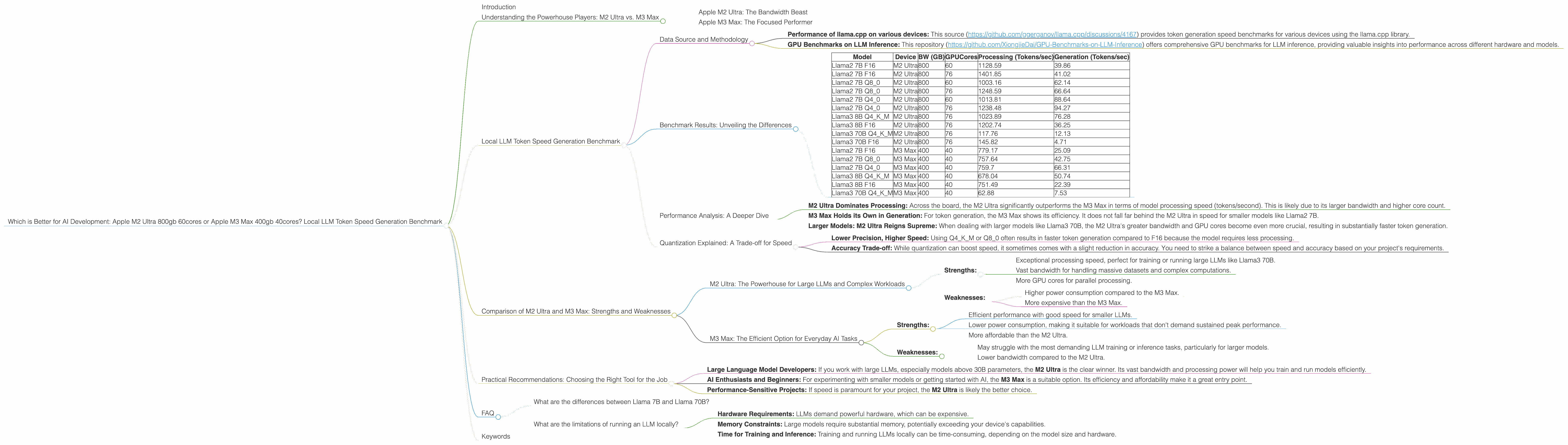 Chart showing device comparison apple m2 ultra 800gb 60cores vs apple m3 max 400gb 40cores benchmark for token speed generation