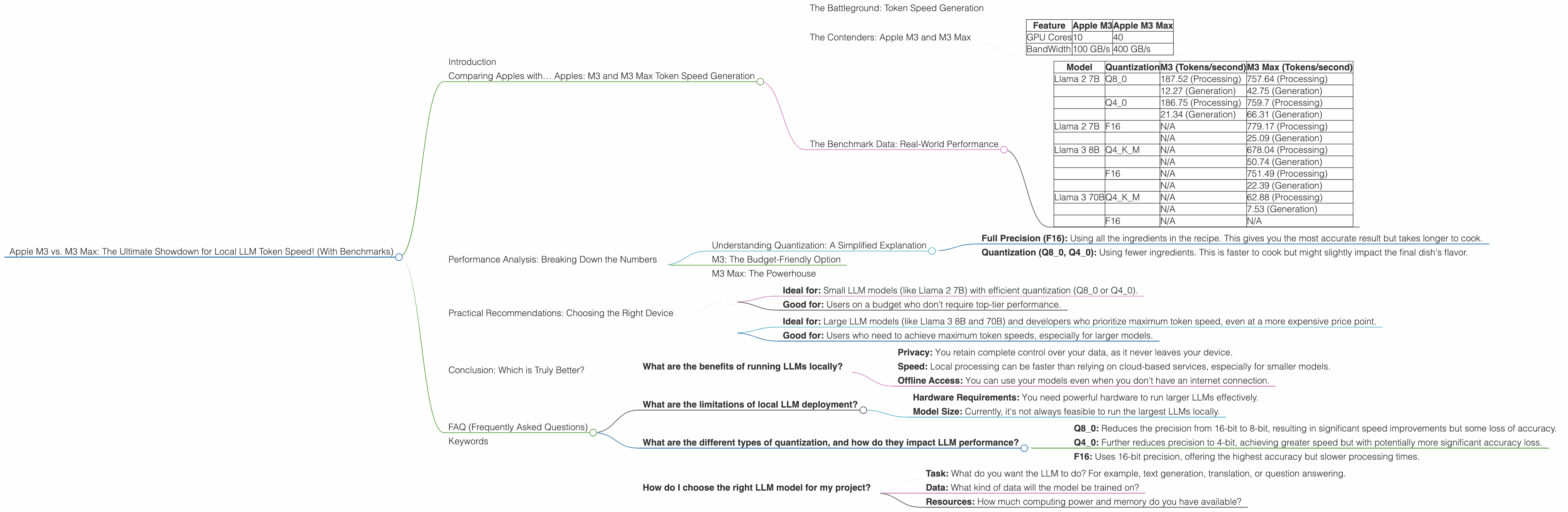 Chart showing device comparison apple m3 100gb 10cores vs apple m3 max 400gb 40cores benchmark for token speed generation