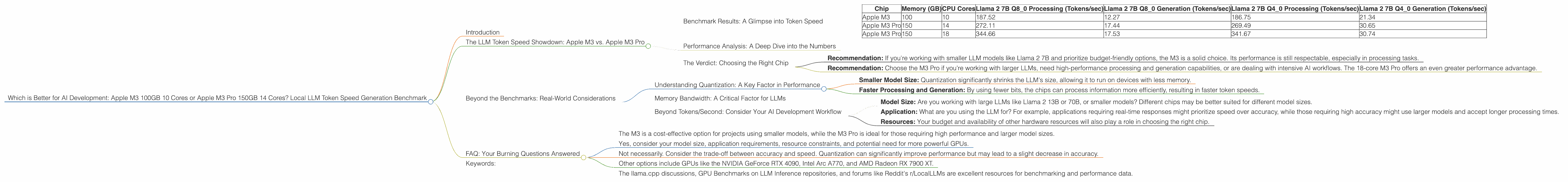 Chart showing device comparison apple m3 100gb 10cores vs apple m3 pro 150gb 14cores benchmark for token speed generation