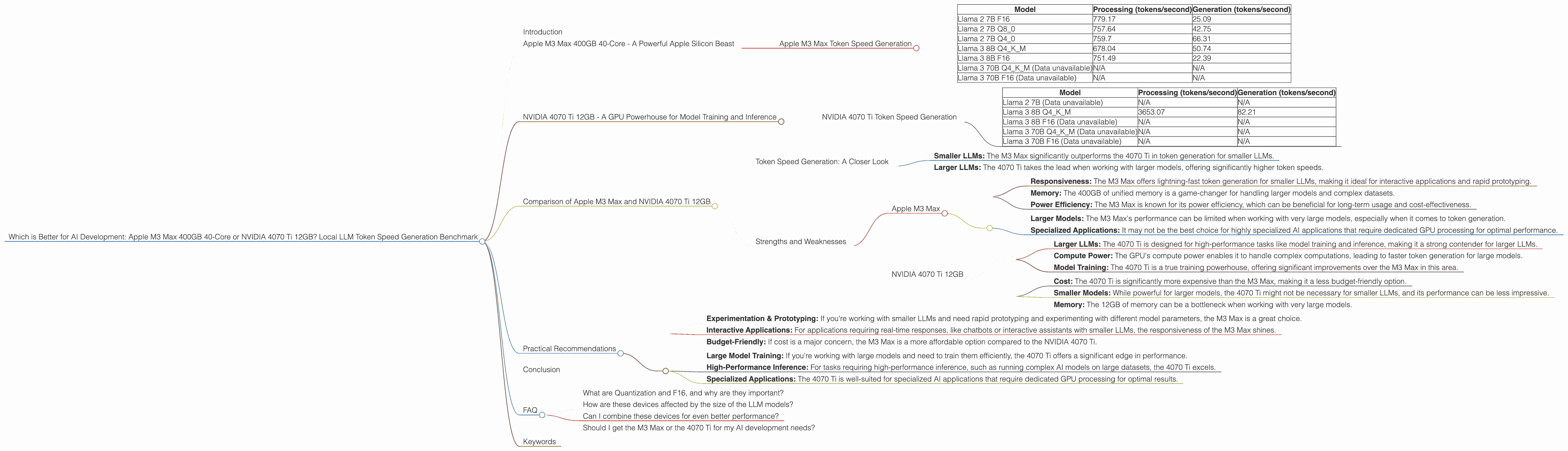Chart showing device comparison apple m3 max 400gb 40cores vs nvidia 4070 ti 12gb benchmark for token speed generation