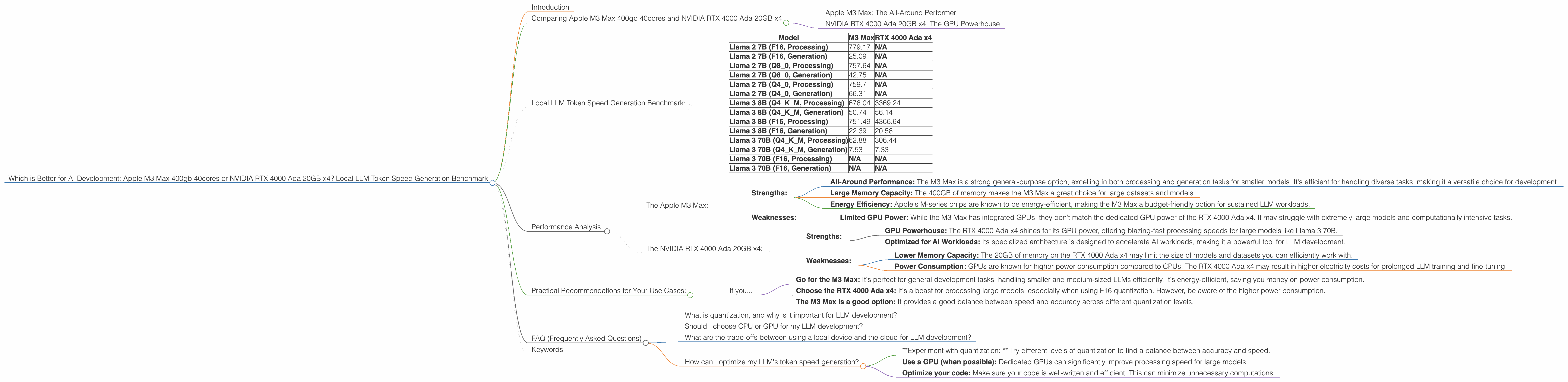 Chart showing device comparison apple m3 max 400gb 40cores vs nvidia rtx 4000 ada 20gb x4 benchmark for token speed generation