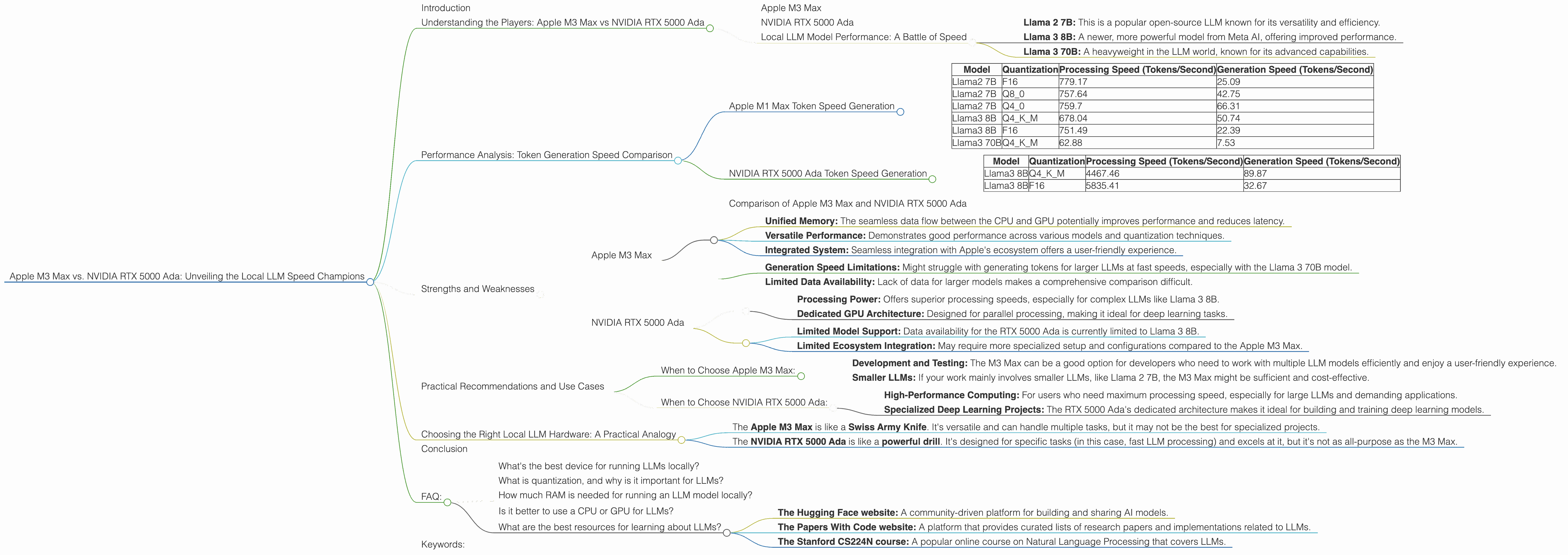Chart showing device comparison apple m3 max 400gb 40cores vs nvidia rtx 5000 ada 32gb benchmark for token speed generation