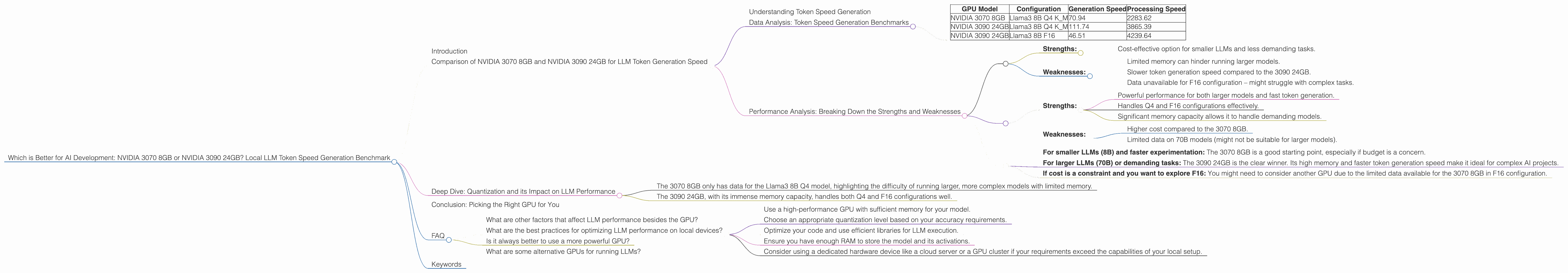 Chart showing device comparison nvidia 3070 8gb vs nvidia 3090 24gb benchmark for token speed generation
