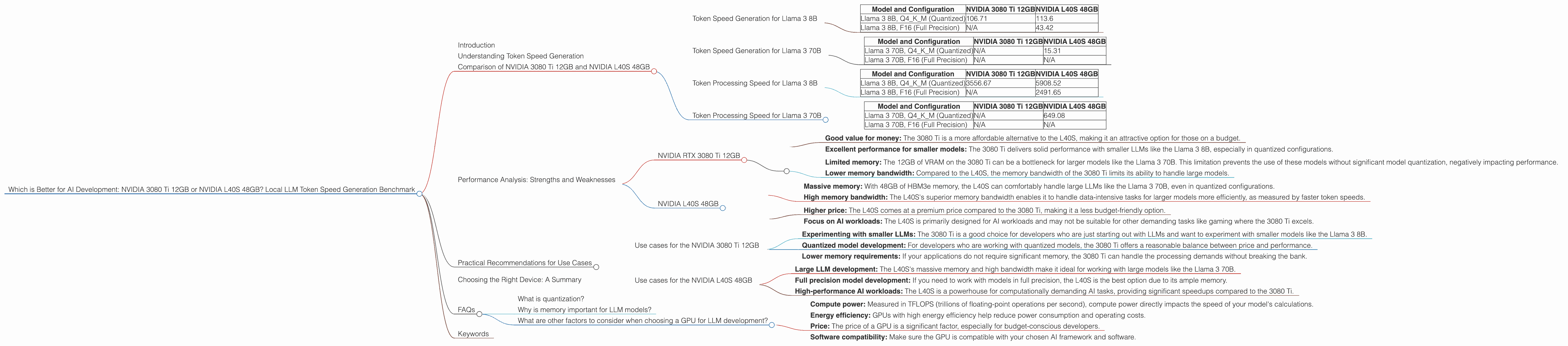 Chart showing device comparison nvidia 3080 ti 12gb vs nvidia l40s 48gb benchmark for token speed generation
