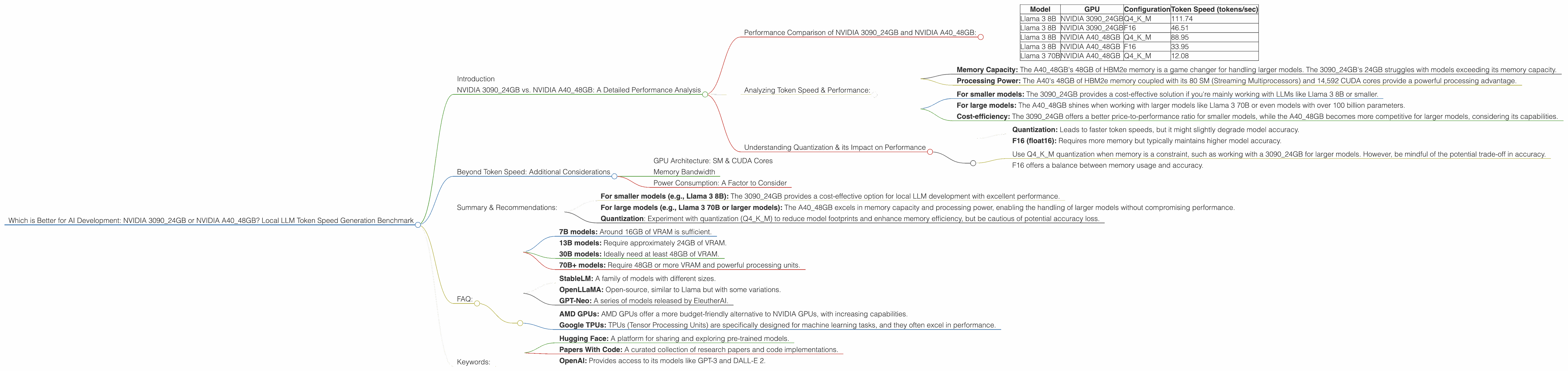Chart showing device comparison nvidia 3090 24gb vs nvidia a40 48gb benchmark for token speed generation