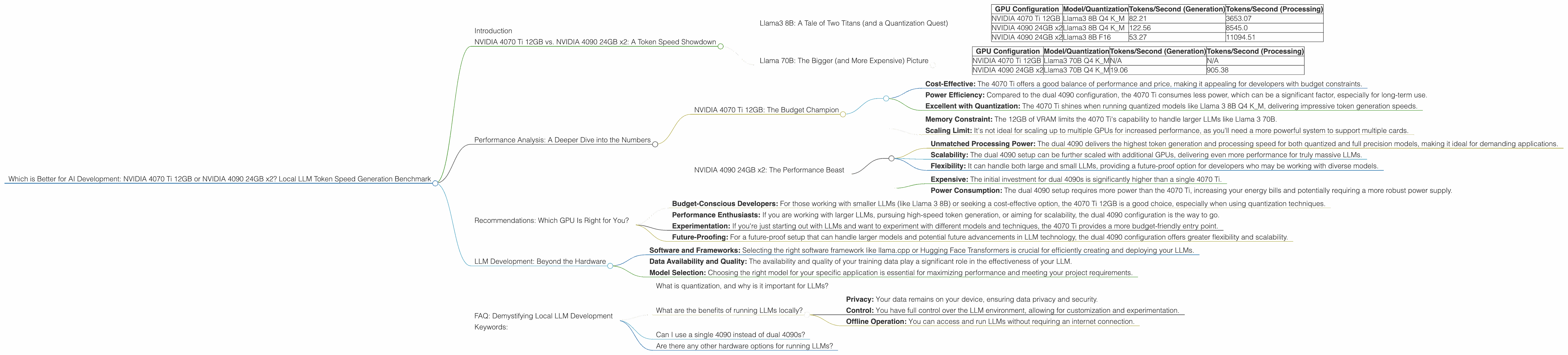 Chart showing device comparison nvidia 4070 ti 12gb vs nvidia 4090 24gb x2 benchmark for token speed generation