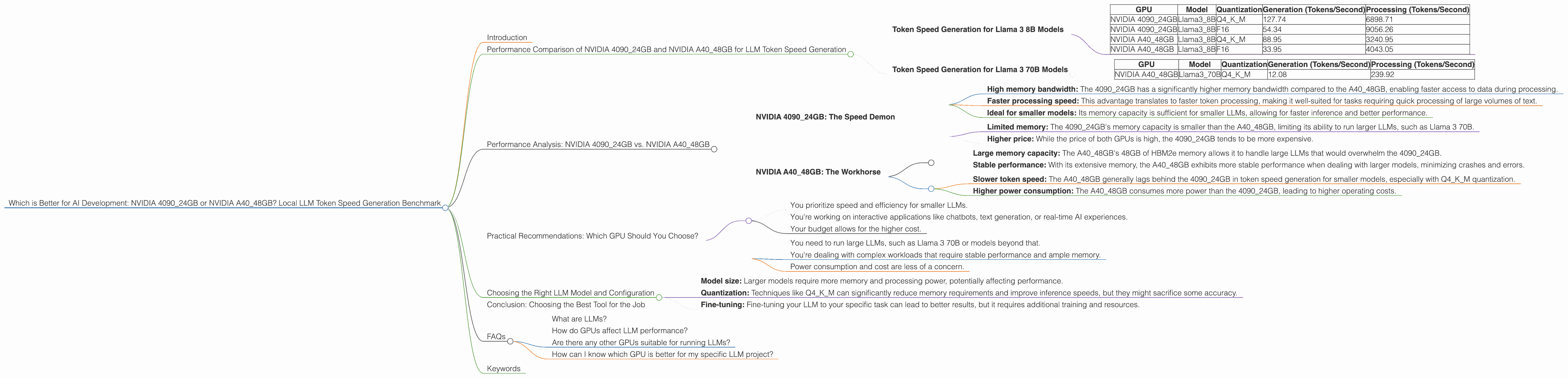 Chart showing device comparison nvidia 4090 24gb vs nvidia a40 48gb benchmark for token speed generation