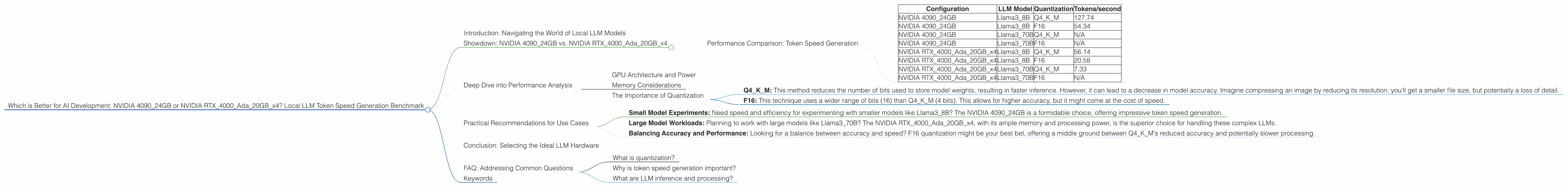 Chart showing device comparison nvidia 4090 24gb vs nvidia rtx 4000 ada 20gb x4 benchmark for token speed generation