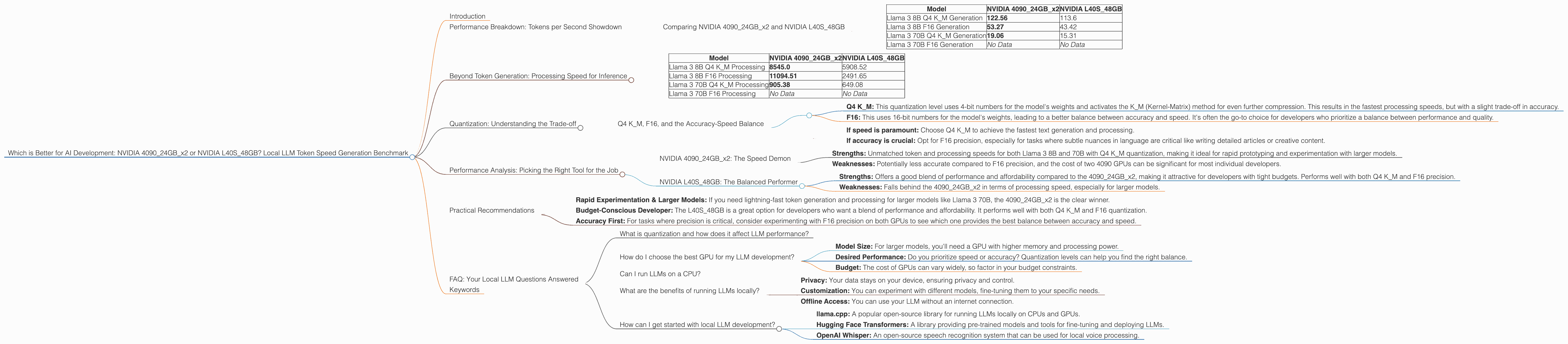Chart showing device comparison nvidia 4090 24gb x2 vs nvidia l40s 48gb benchmark for token speed generation
