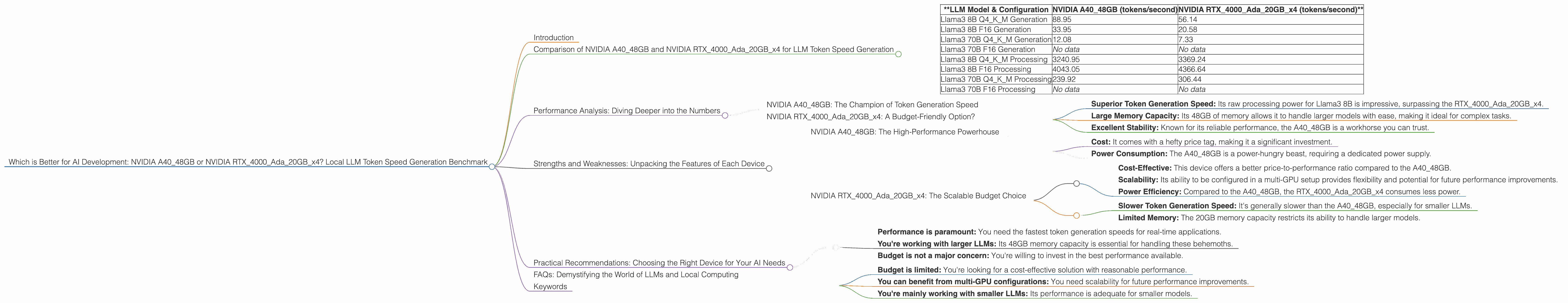Chart showing device comparison nvidia a40 48gb vs nvidia rtx 4000 ada 20gb x4 benchmark for token speed generation