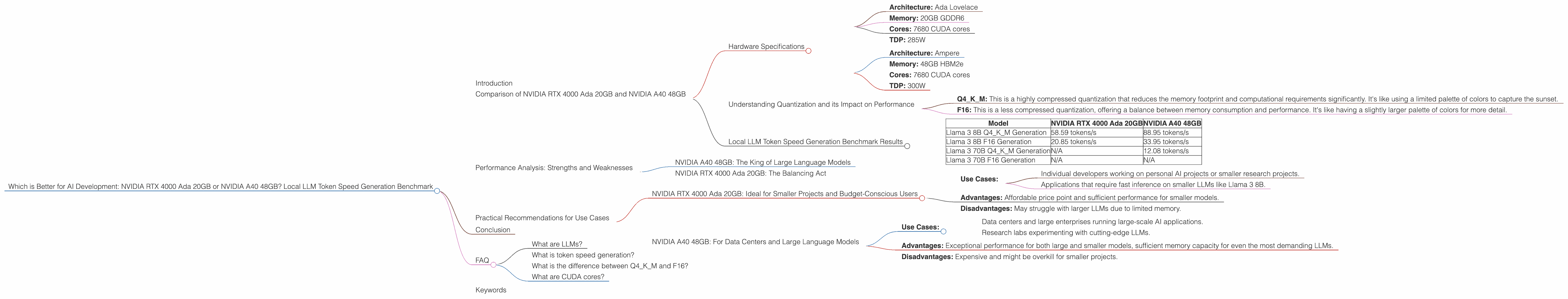 Chart showing device comparison nvidia rtx 4000 ada 20gb vs nvidia a40 48gb benchmark for token speed generation