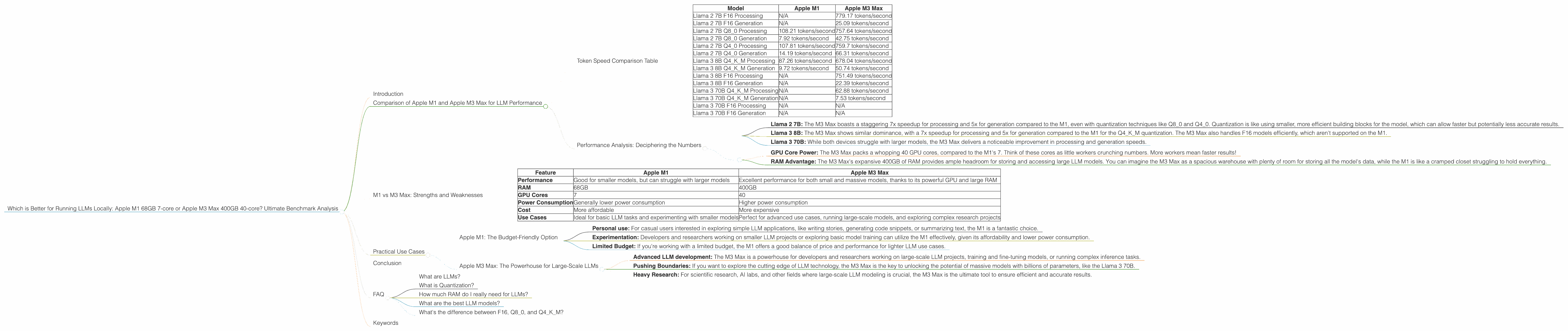 Chart showing device comparison apple m1 68gb 7cores vs apple m3 max 400gb 40cores benchmark for token speed generation