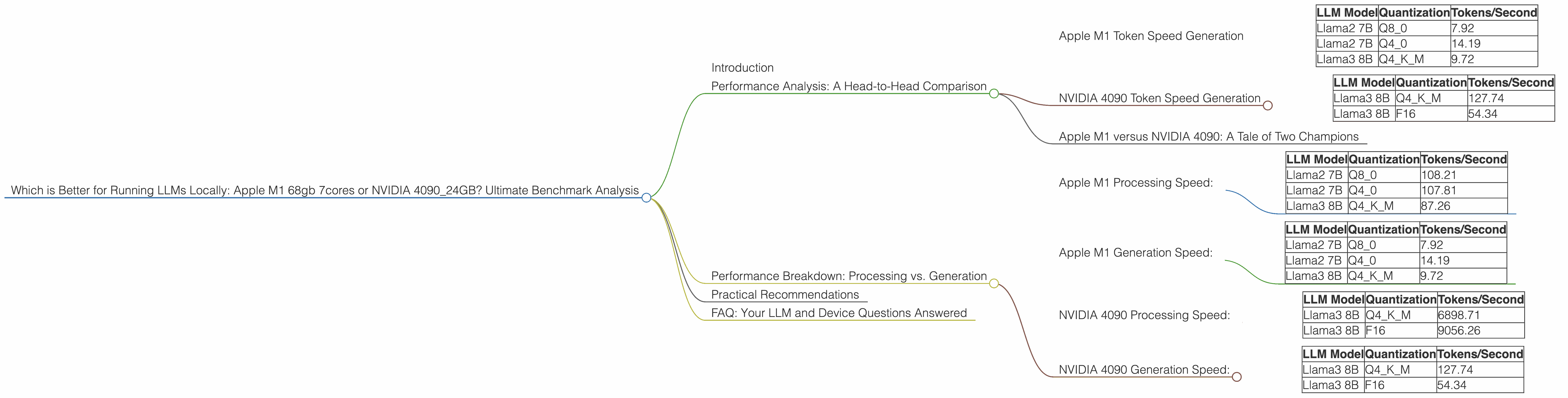 Chart showing device comparison apple m1 68gb 7cores vs nvidia 4090 24gb benchmark for token speed generation