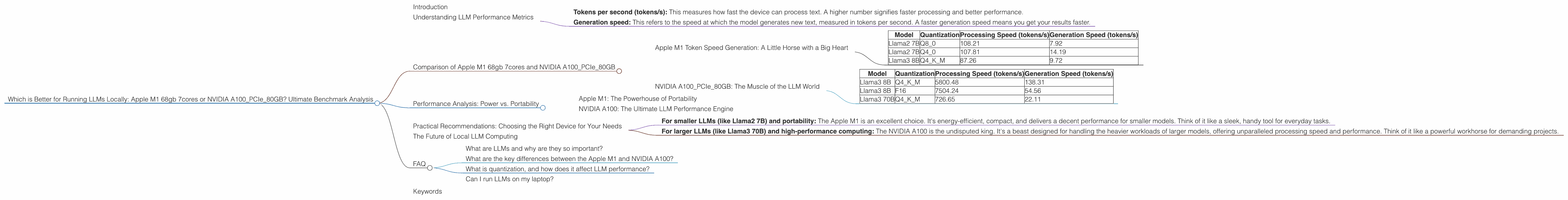 Chart showing device comparison apple m1 68gb 7cores vs nvidia a100 pcie 80gb benchmark for token speed generation