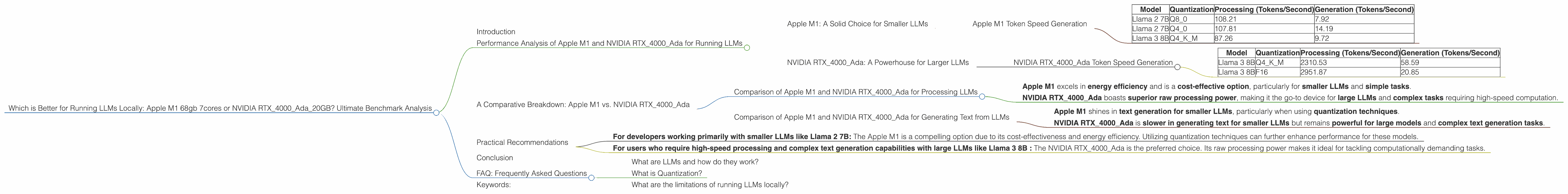 Chart showing device comparison apple m1 68gb 7cores vs nvidia rtx 4000 ada 20gb benchmark for token speed generation