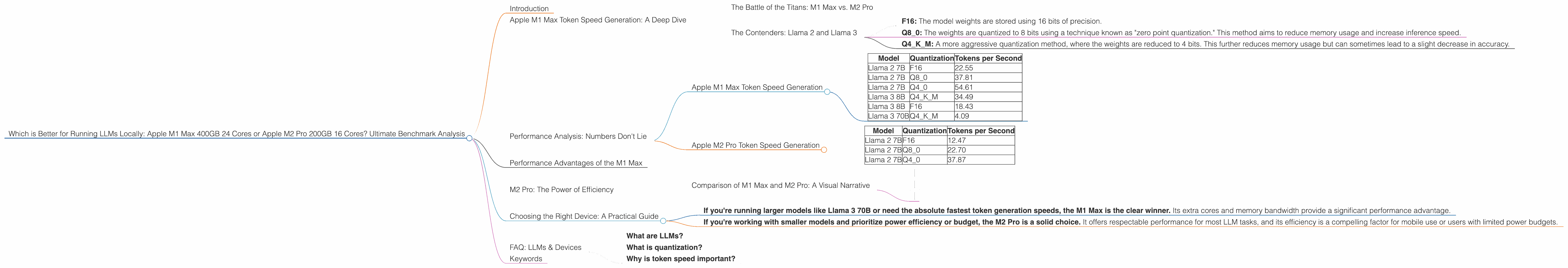 Chart showing device comparison apple m1 max 400gb 24cores vs apple m2 pro 200gb 16cores benchmark for token speed generation