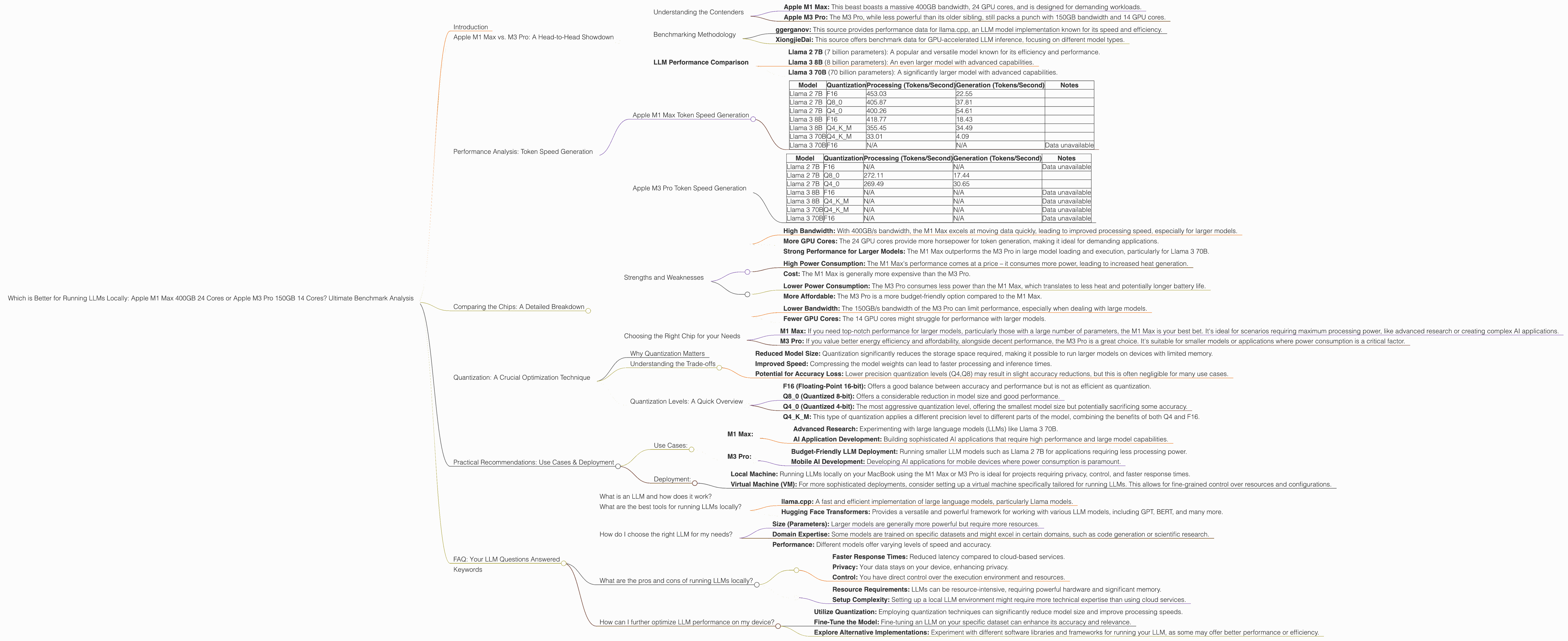 Chart showing device comparison apple m1 max 400gb 24cores vs apple m3 pro 150gb 14cores benchmark for token speed generation