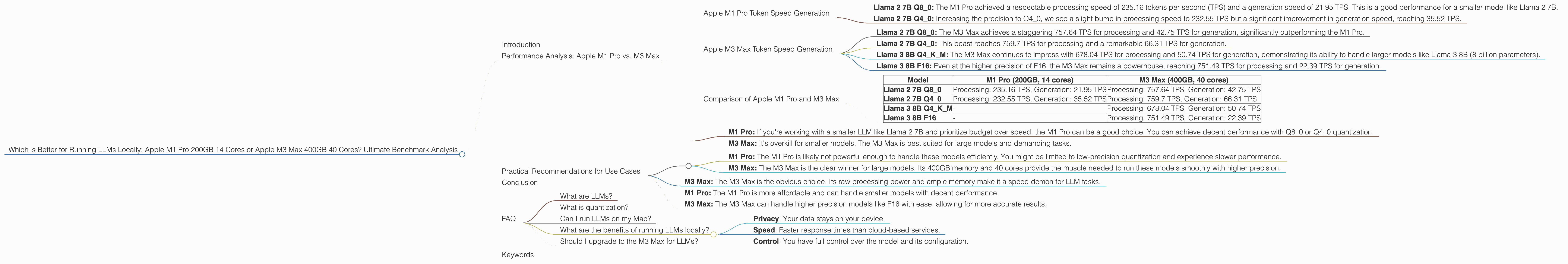 Chart showing device comparison apple m1 pro 200gb 14cores vs apple m3 max 400gb 40cores benchmark for token speed generation