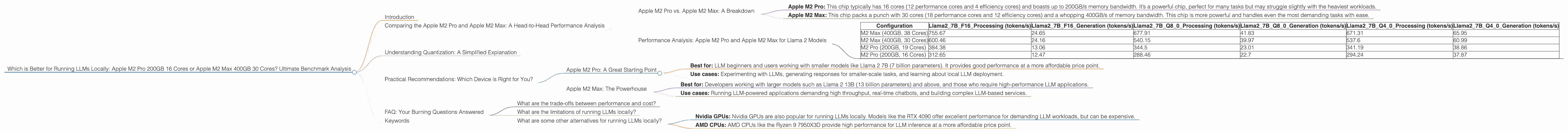 Chart showing device comparison apple m2 pro 200gb 16cores vs apple m2 max 400gb 30cores benchmark for token speed generation