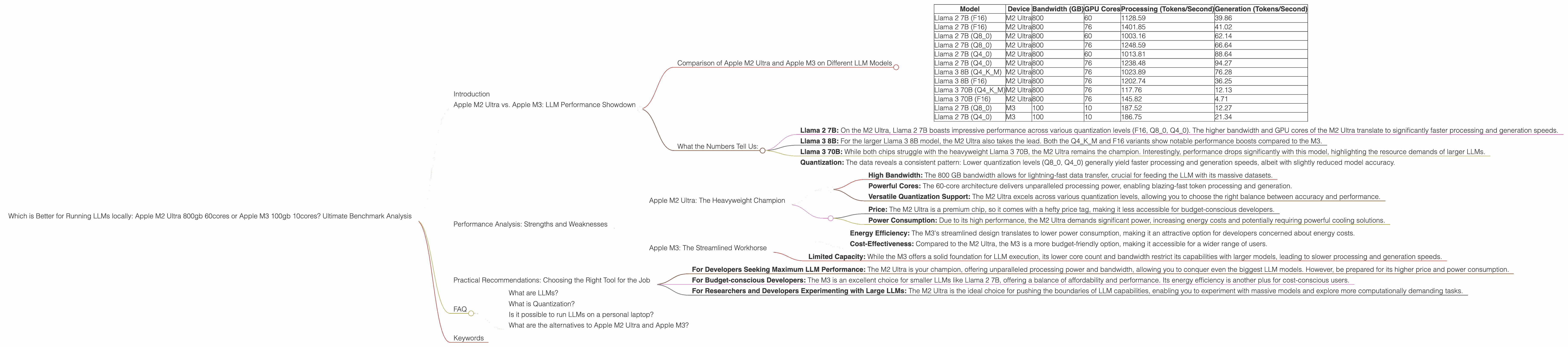 Chart showing device comparison apple m2 ultra 800gb 60cores vs apple m3 100gb 10cores benchmark for token speed generation