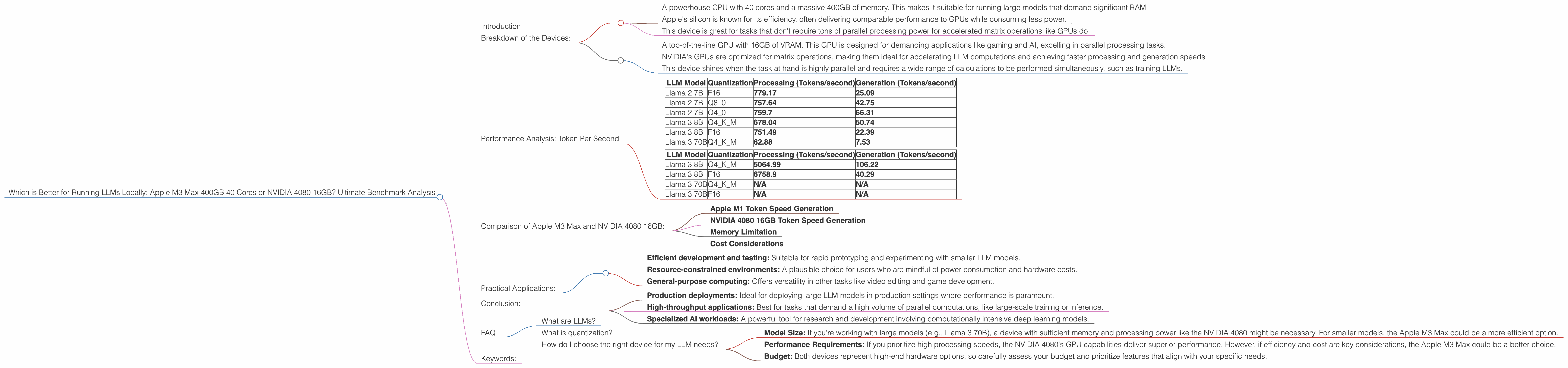 Chart showing device comparison apple m3 max 400gb 40cores vs nvidia 4080 16gb benchmark for token speed generation