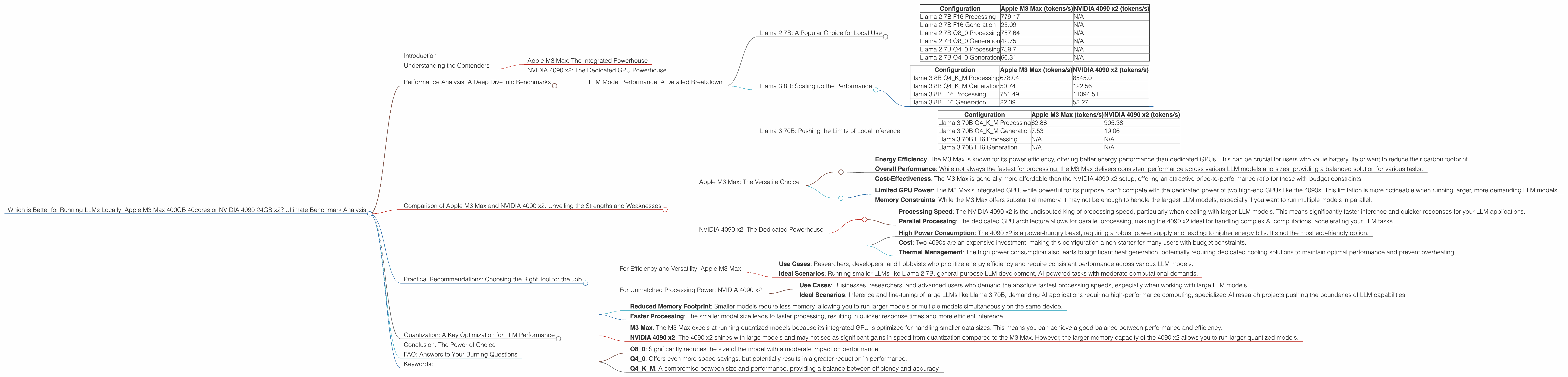 Chart showing device comparison apple m3 max 400gb 40cores vs nvidia 4090 24gb x2 benchmark for token speed generation