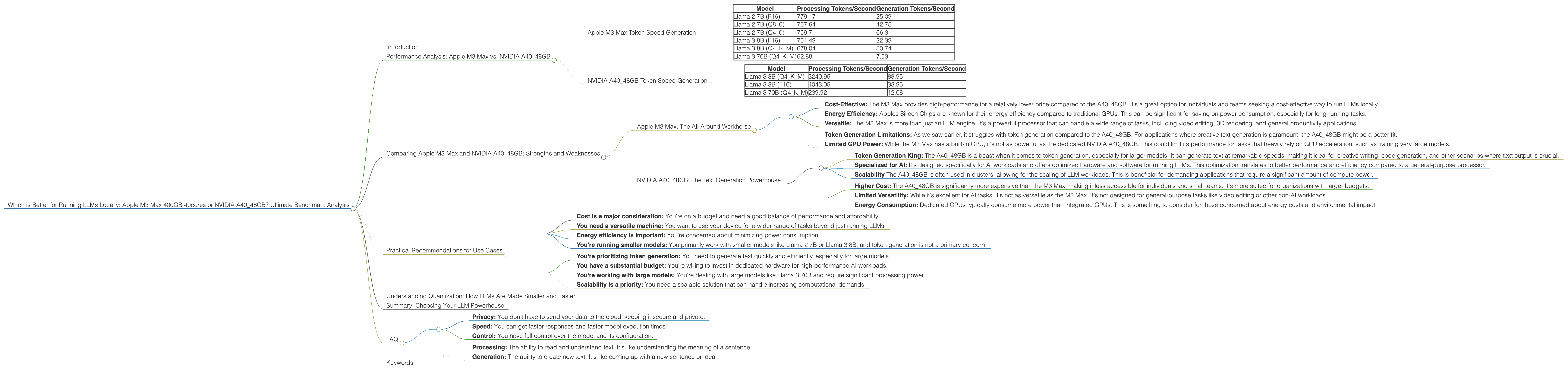Chart showing device comparison apple m3 max 400gb 40cores vs nvidia a40 48gb benchmark for token speed generation