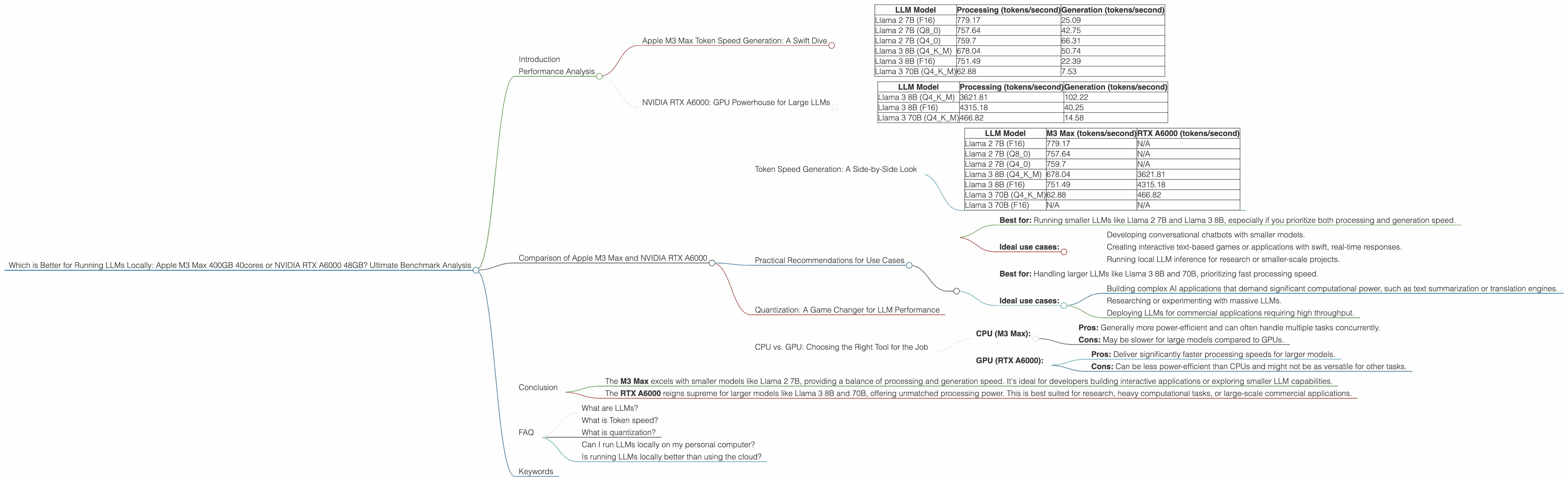Chart showing device comparison apple m3 max 400gb 40cores vs nvidia rtx a6000 48gb benchmark for token speed generation