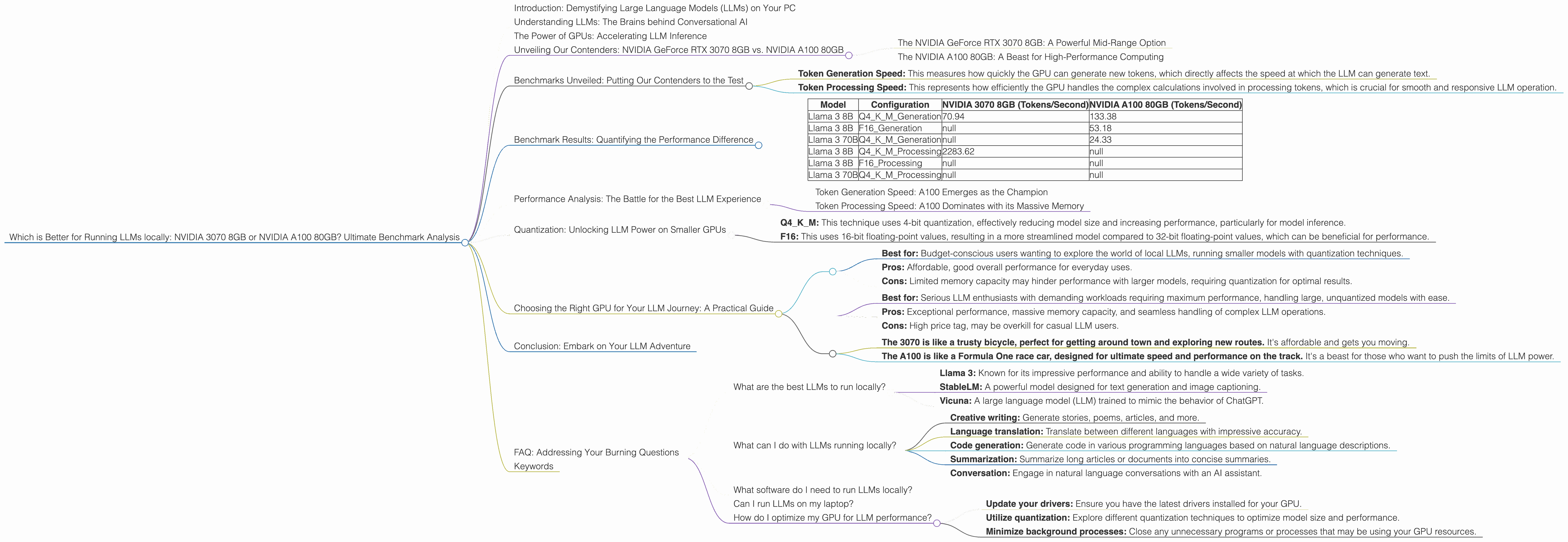 Chart showing device comparison nvidia 3070 8gb vs nvidia a100 sxm 80gb benchmark for token speed generation