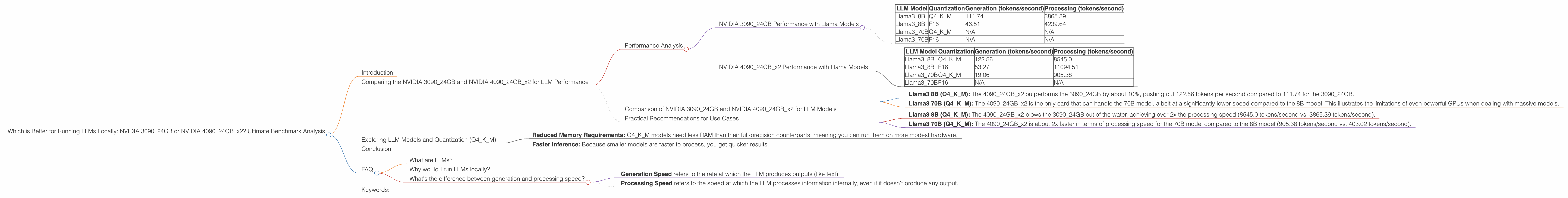 Chart showing device comparison nvidia 3090 24gb vs nvidia 4090 24gb x2 benchmark for token speed generation