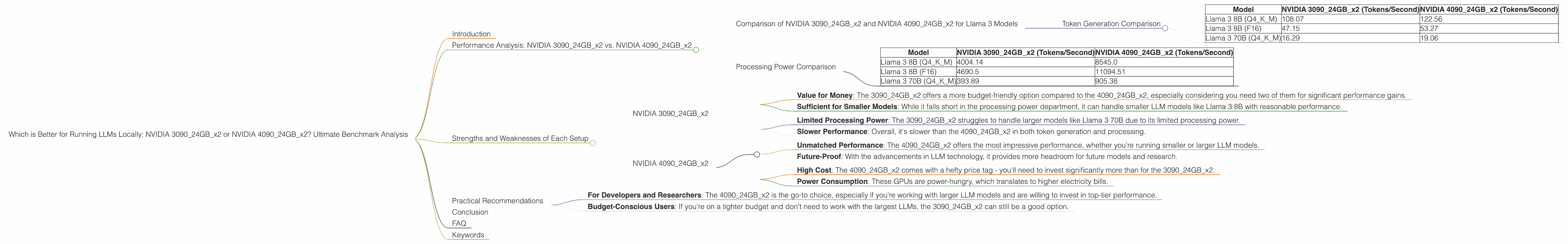 Chart showing device comparison nvidia 3090 24gb x2 vs nvidia 4090 24gb x2 benchmark for token speed generation
