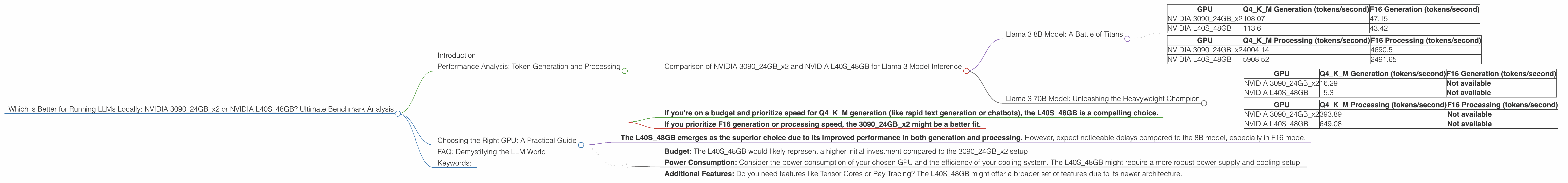 Chart showing device comparison nvidia 3090 24gb x2 vs nvidia l40s 48gb benchmark for token speed generation
