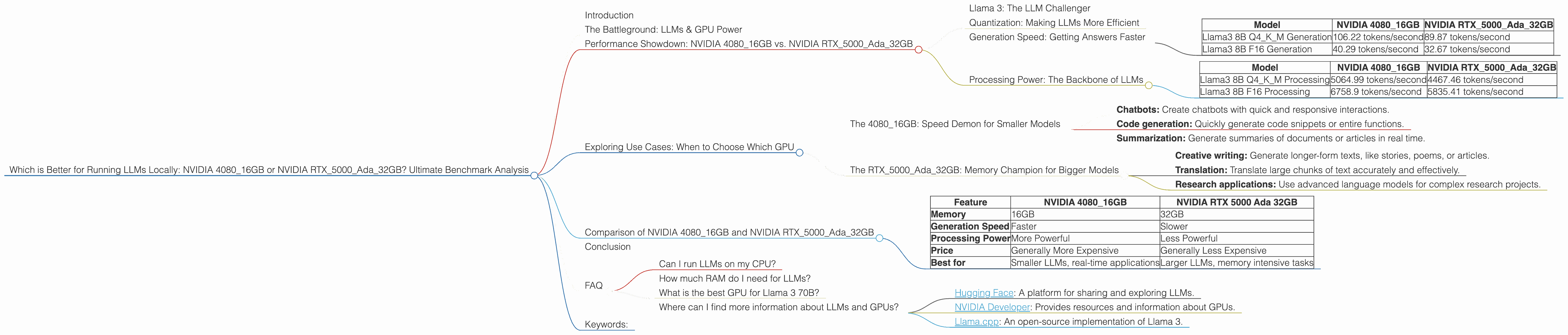 Chart showing device comparison nvidia 4080 16gb vs nvidia rtx 5000 ada 32gb benchmark for token speed generation