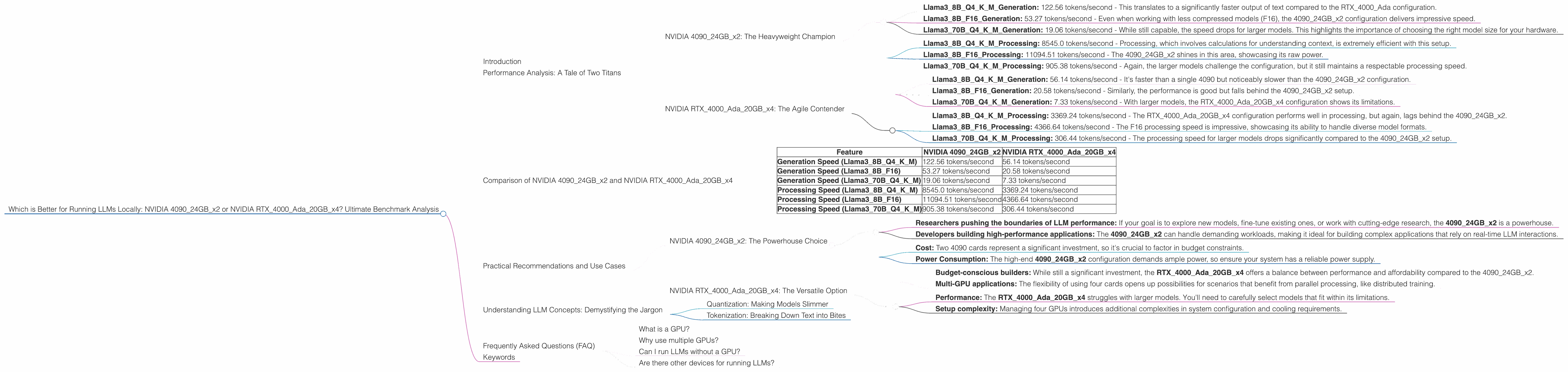 Chart showing device comparison nvidia 4090 24gb x2 vs nvidia rtx 4000 ada 20gb x4 benchmark for token speed generation