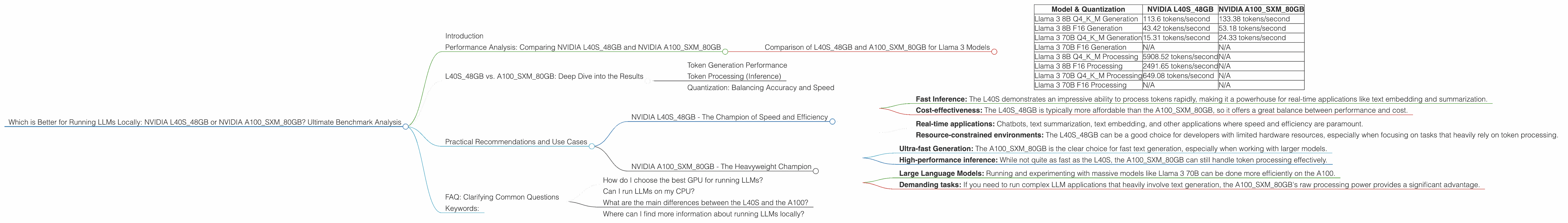 Chart showing device comparison nvidia l40s 48gb vs nvidia a100 sxm 80gb benchmark for token speed generation