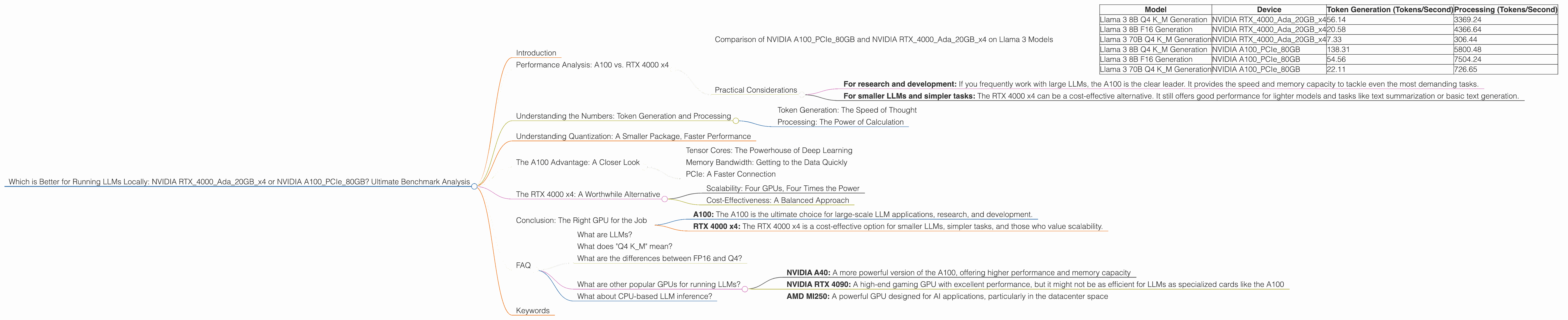 Chart showing device comparison nvidia rtx 4000 ada 20gb x4 vs nvidia a100 pcie 80gb benchmark for token speed generation