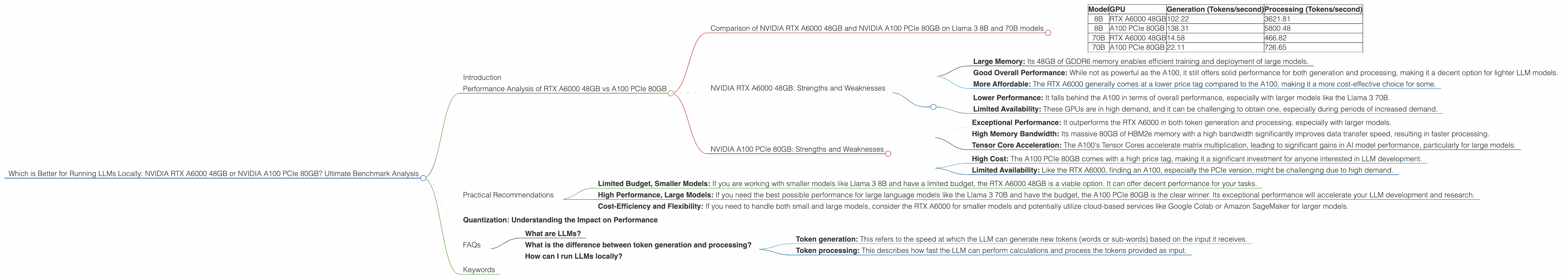 Chart showing device comparison nvidia rtx a6000 48gb vs nvidia a100 pcie 80gb benchmark for token speed generation