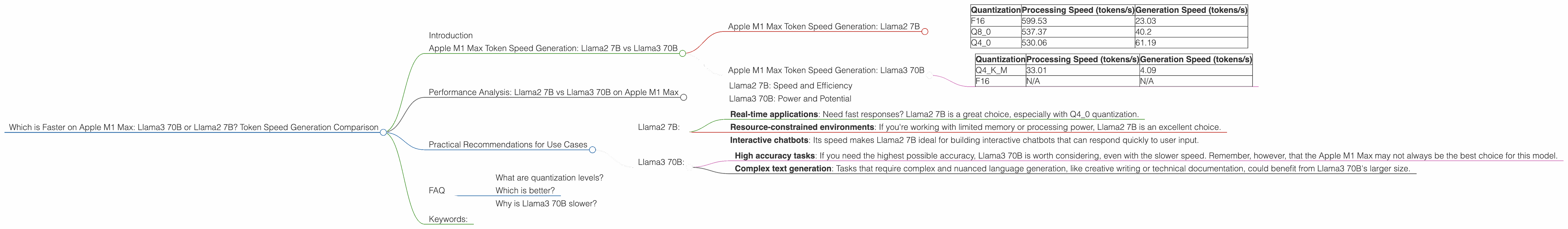 Chart showing device analysis apple m1 max 400gb 32cores benchmark for token speed generation, Chart showing device analysis apple m1 max 400gb 24cores benchmark for token speed generation