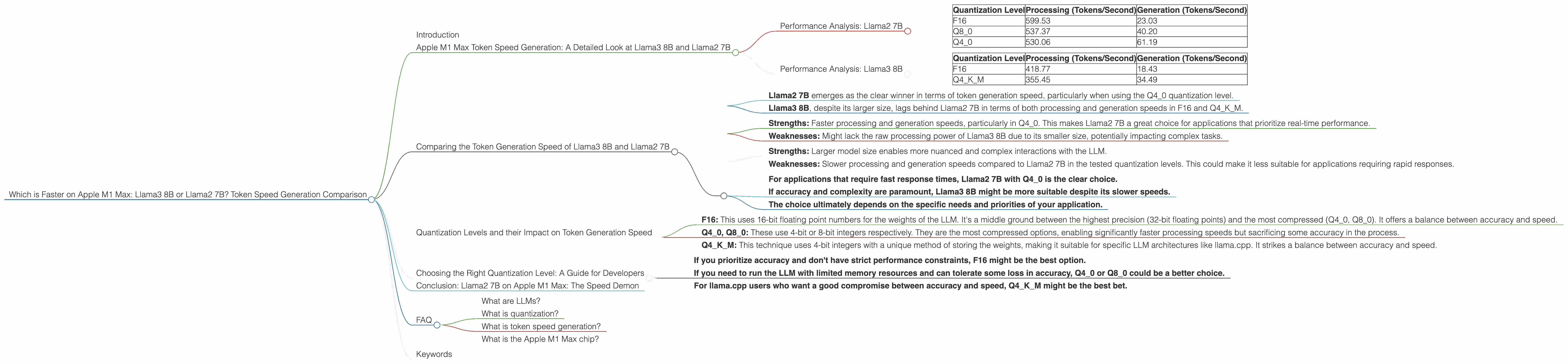 Chart showing device analysis apple m1 max 400gb 32cores benchmark for token speed generation, Chart showing device analysis apple m1 max 400gb 24cores benchmark for token speed generation
