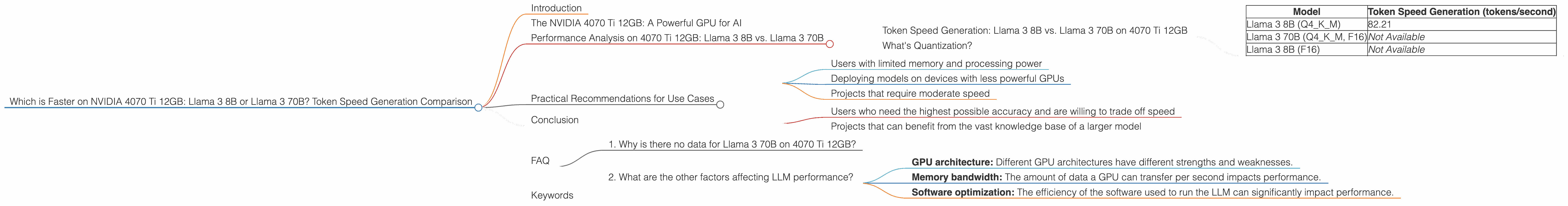 Chart showing device analysis nvidia 4070 ti 12gb benchmark for token speed generation