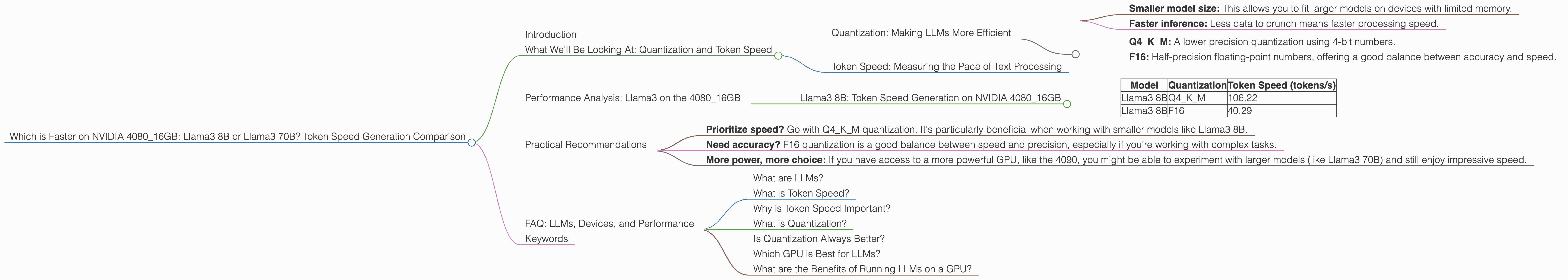 Chart showing device analysis nvidia 4080 16gb benchmark for token speed generation