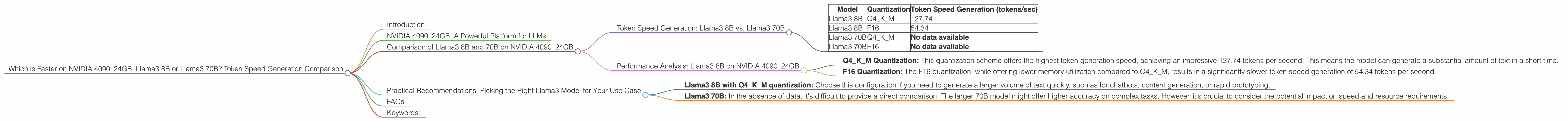 Chart showing device analysis nvidia 4090 24gb x2 benchmark for token speed generation, Chart showing device analysis nvidia 4090 24gb benchmark for token speed generation