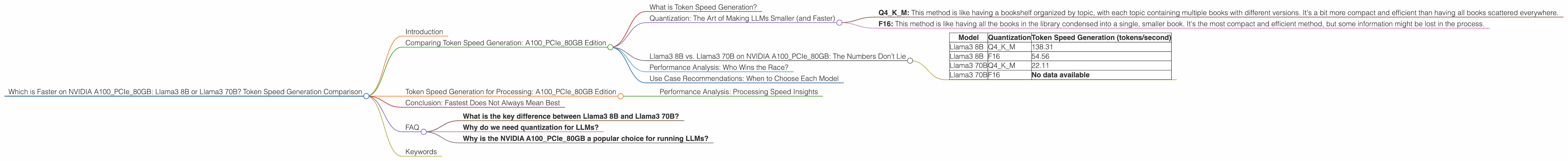 Chart showing device analysis nvidia a100 pcie 80gb benchmark for token speed generation