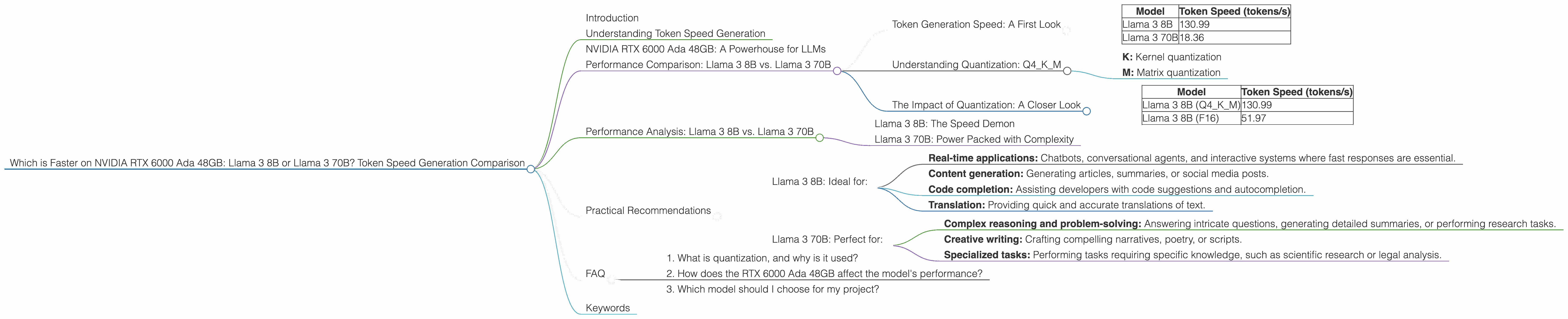 Chart showing device analysis nvidia rtx 6000 ada 48gb benchmark for token speed generation
